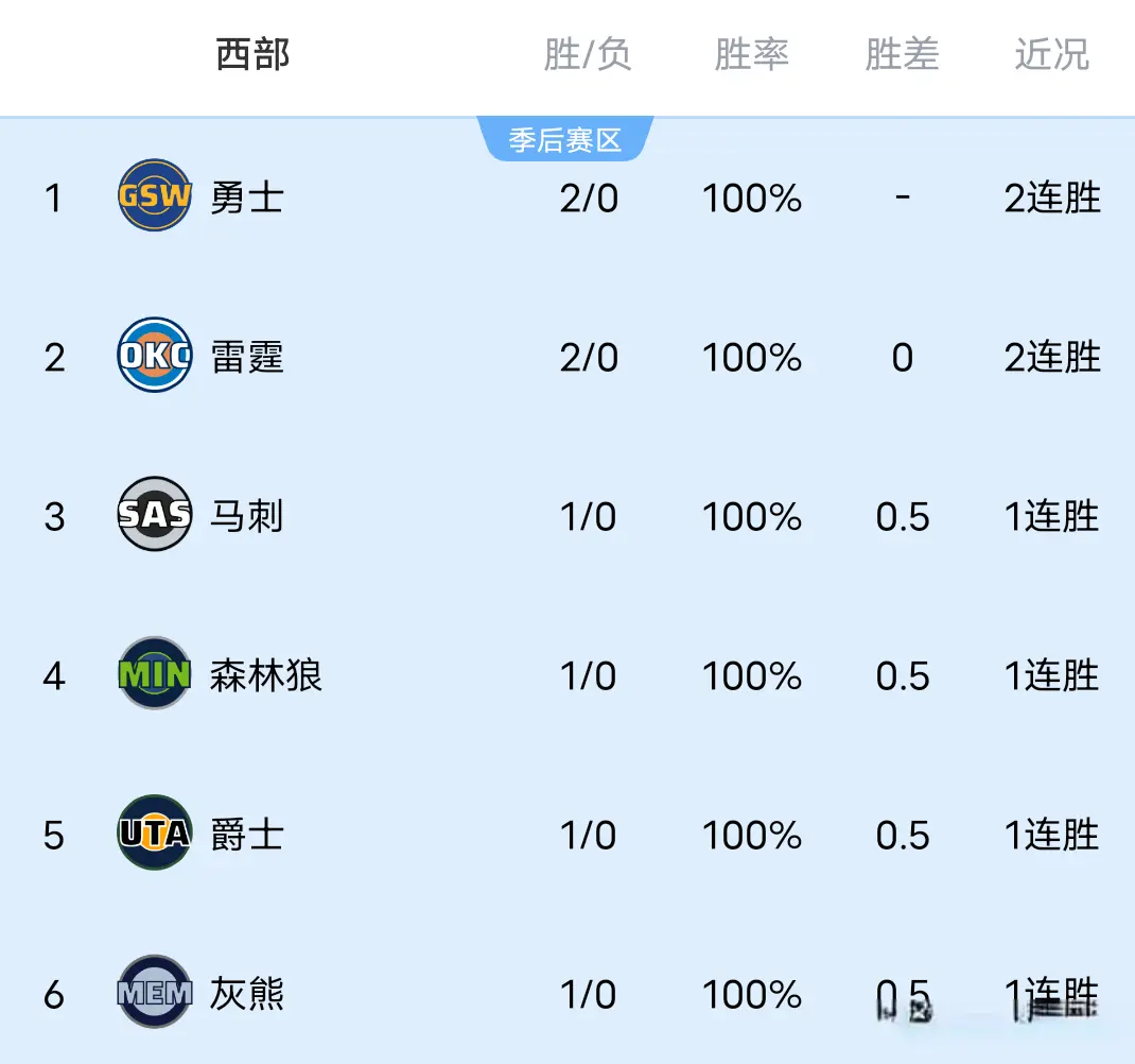 今天第二轮, 连胜领跑 今天第二轮, 连胜领跑